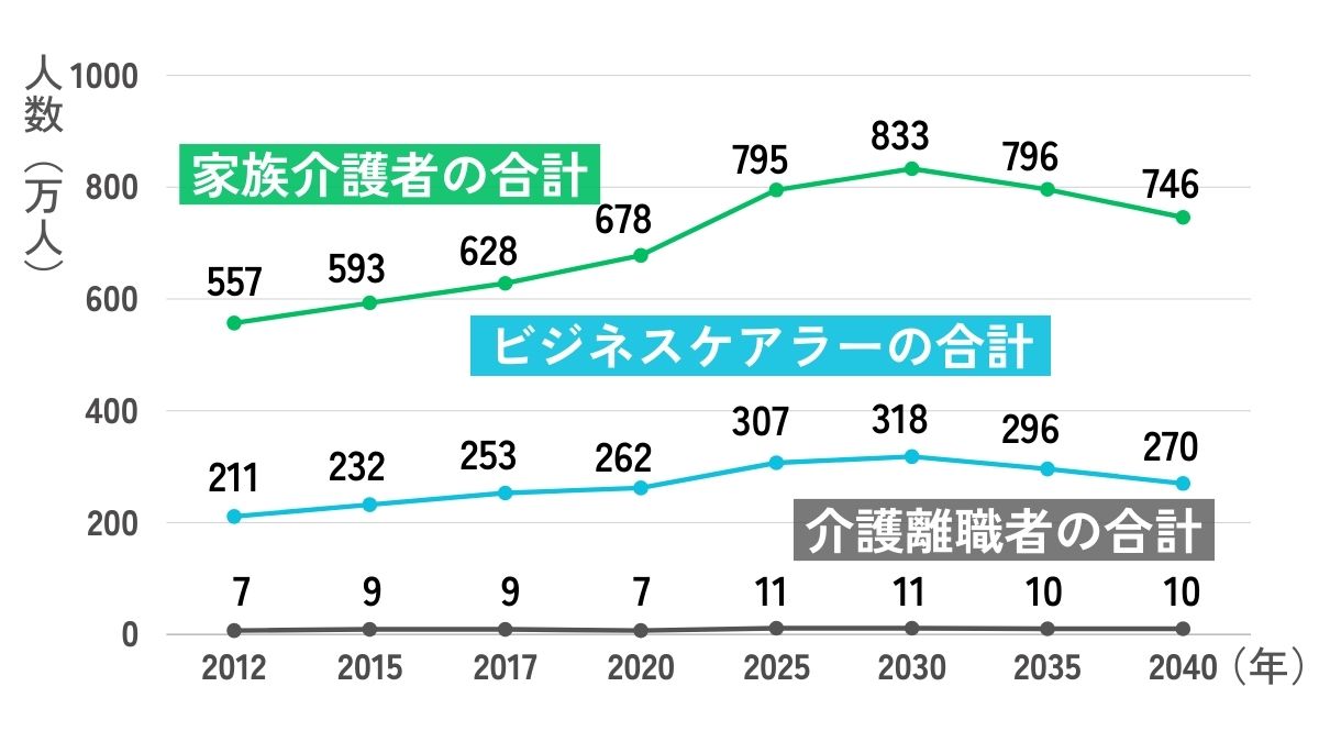 介護家族者は2020年678万人に対し2025年は795万人、2030年は833人になると推計されている。ビジネスケアラーは2020年262万人に対し2025年、2030年には300万人を超えると推計されている。介護離職者は約10万人でほぼ横ばいに推移すると推計されている。