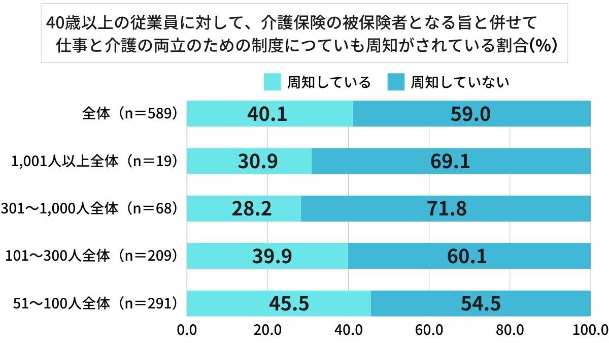 企業が仕事と介護の両立支援制度の周知をしている割合のグラフ。589企業のうち、周知してる40.1%、周知していない59.0%