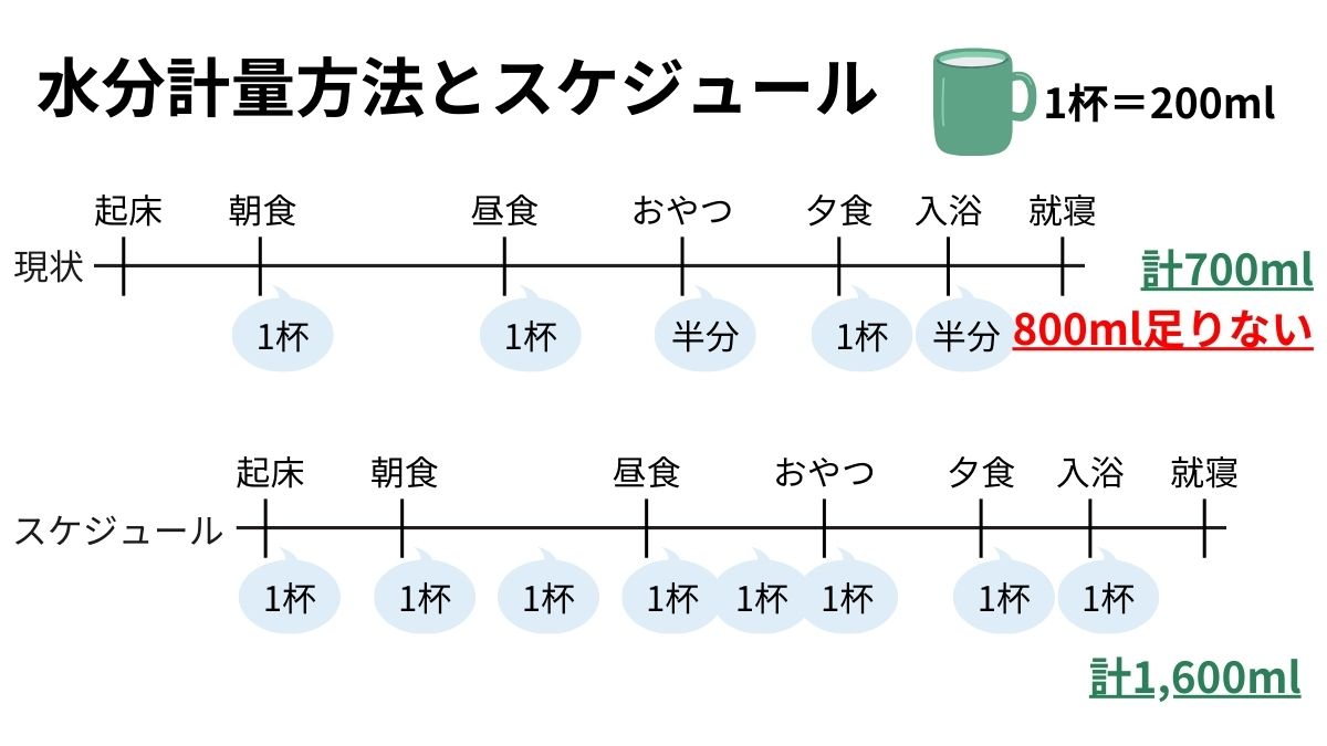 1回の飲水が200mlなら1日に8回摂取すれば1,600mlになります。