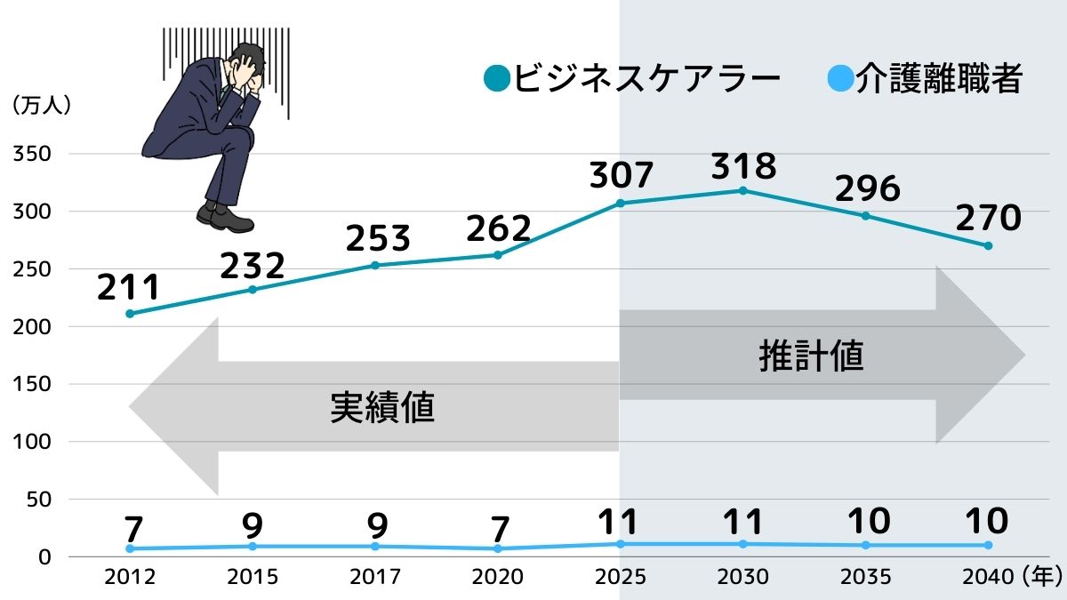 ビジネスケアラーのグラフ。2021年211万人、2015年232万人、2017年253万人、2020年262万人、2025年推計307万人、2030年推計318万人、2035年推計296万人、2040年推計270満認。介護離職者2012年7万人、2015年9万人、2017年9万人、2020年7万人、2025年推計11万人、2030年推計11万人、2035年推計10万人、2040年推計10万人