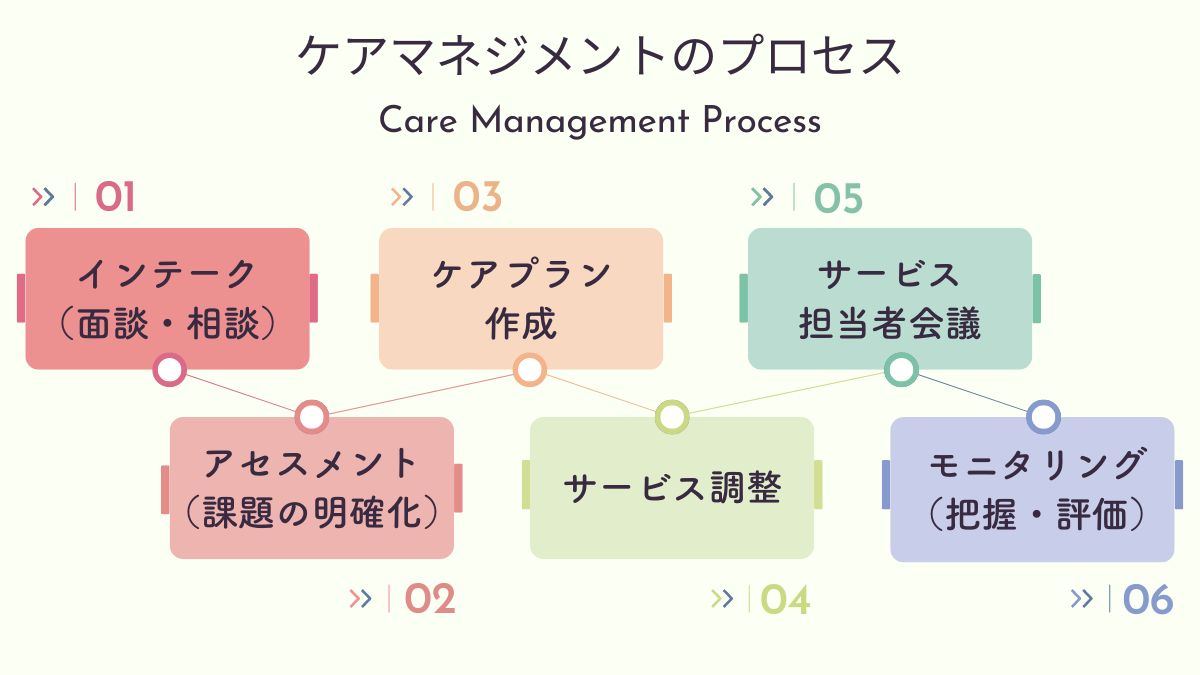 ケアマネジメントのプロセス
①インテーク（面談・相談）
②アセスメント（課題の明確化）
③ケアプラン作成
④サービス調整
⑤サービス担当者会議
⑥モニタリング（把握・評価）
④