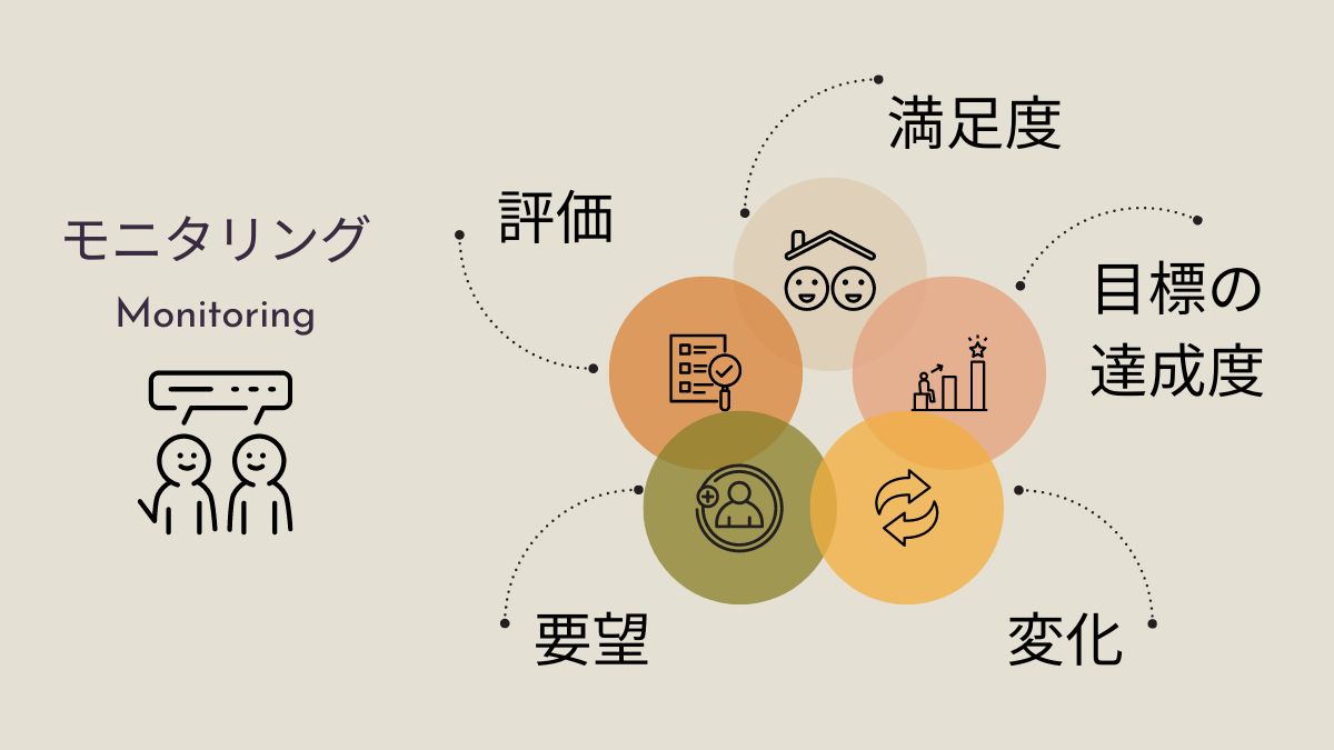 モニタリングの指標は評価、満足度、目標の達成度、変化、要望など。