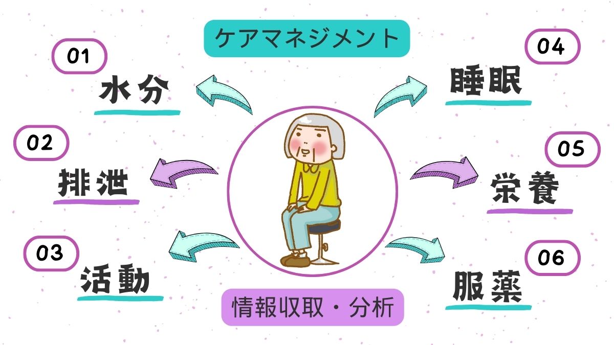 ケアマネジメントは利用者の水分、排泄、活動、睡眠、栄養、服薬状況の情報収集と分析を行います。