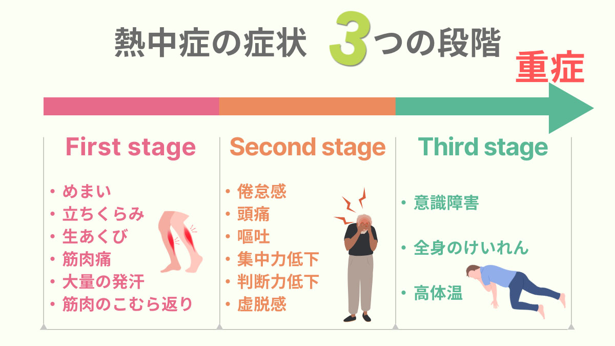 熱中症の第一段階はめまい、立ちくらみ、生あくび、筋肉痛、大量の発汗、筋肉のこむら返り。第二段階は倦怠感、頭痛、嘔吐、集中力低下、判断力低下、虚脱感。第三段階が意識障害、全身のけいれん、高体温。