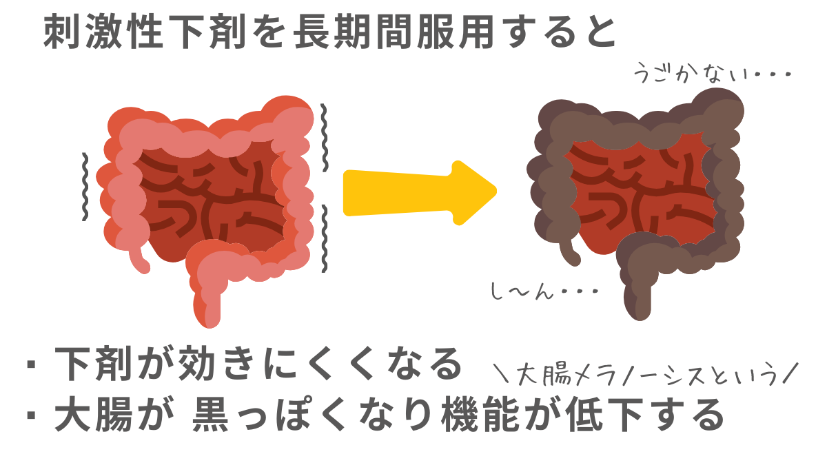 刺激性下剤を長期間服用すると効果が出なくなり、大腸が黒っぽくなり、機能が低下する（大腸メラノーシスという）。