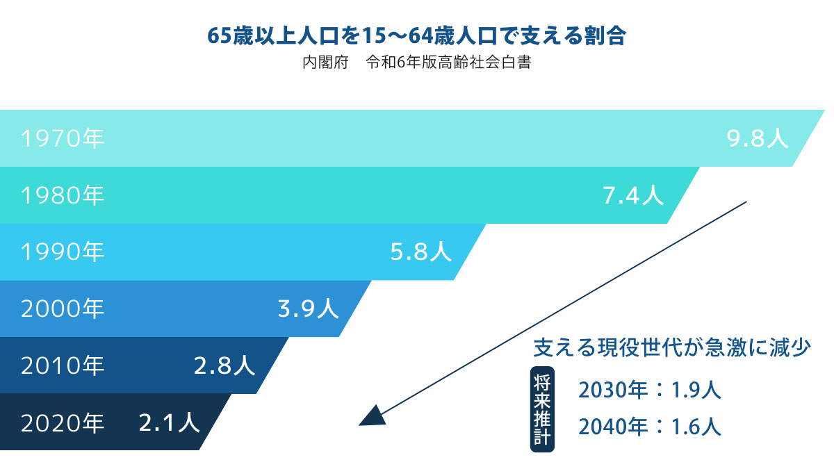 65歳以上人口を15～64歳人口で支える割合（内閣府：令和6年高齢社会白書）
1970年は9.8人、1980年は7.4人、1990年は5.8人、2000年は3.9人、2010年は2.8人、2020年は2.1人。将来推計では2030年は1.9人、2040年は1.6人