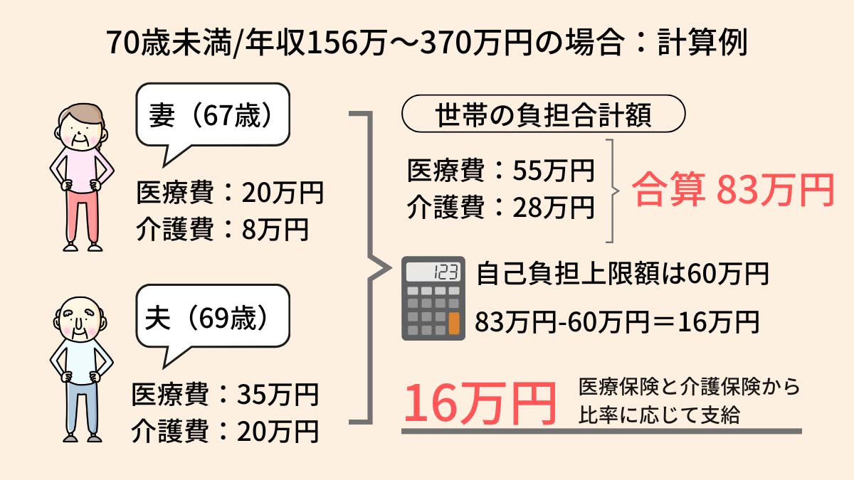 70歳未満/年収156万～370万円の場合の計算例です。
夫（69歳）自己負担額
医療費：35万円
介護費：20万円
妻（67歳）の自己負担額
医療費：20万円
介護費：8万円

医療費と介護サービス費を合算して83万円です。自己負担限度額は60万円なので、83万円から60万円を引いて16万円が医療保険と介護保険から比率に応じて支給されます。