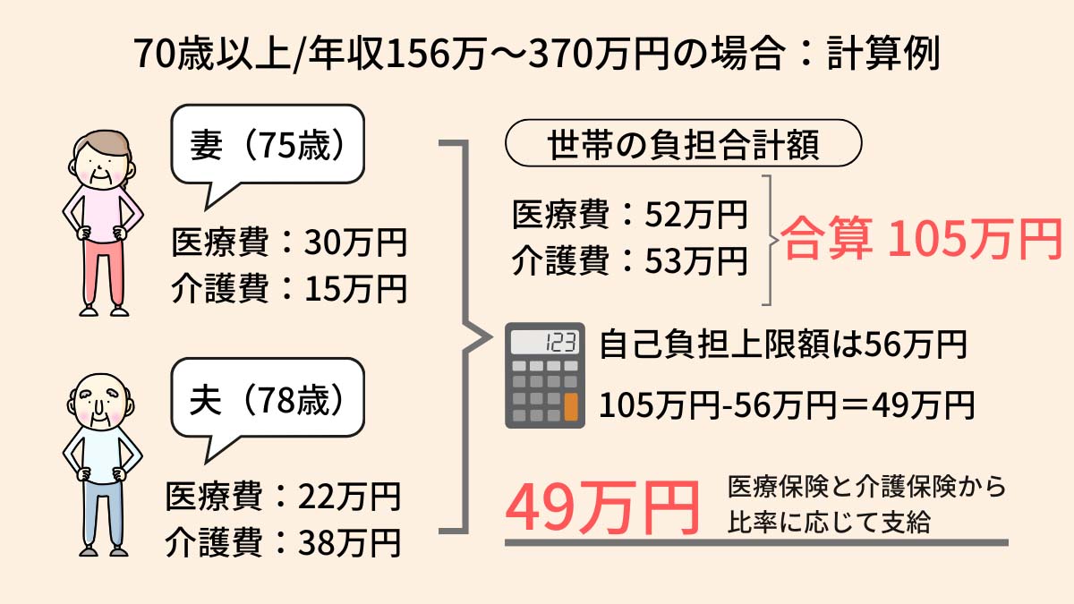 70歳以上/年収156万～370万円の場合の計算例です。
夫（78歳）自己負担額
医療費：22万円
介護費：38万円
妻（75歳）の自己負担額
医療費：30万円
介護費：15万円

医療費と介護サービス費を合算して105万円です。自己負担限度額は56万円なので、105万円から56万円を引いて49万円が医療保険と介護保険から比率に応じて支給されます。